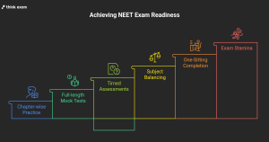 Build a Practice Routine That Matches the Real Exam