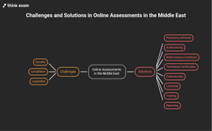 Challenges Facing Online Assessments in the Middle East
