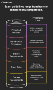 Clear Exam Guidelines Improve Results
