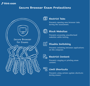 How a Secure Browser Protects Online Exams