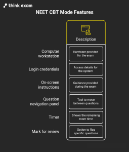 How the NEET CBT Mode Works