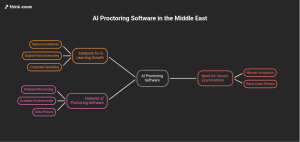 Why Middle East Institutions Need AI Proctoring Software