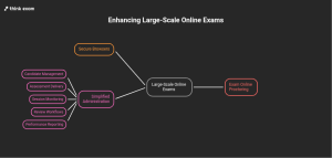 A Better Approach for Large-Scale Online Exams