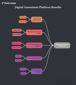 Assessments Become Easier to Manage