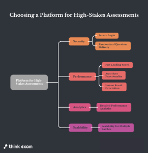 Choose a Platform Built for High-Stakes Assessments