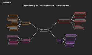 Digital Testing Helps Institutes Stay Competitive