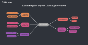 Exam Integrity Is More Than Just Stopping Cheating
