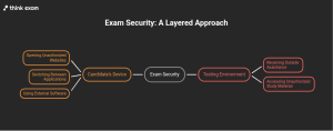 Exam Security Needs More Than One Layer