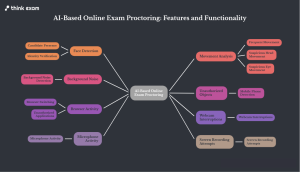 How AI-Based Online Exam Proctoring Works