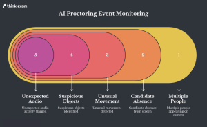 How AI Proctoring Adds Another Layer
