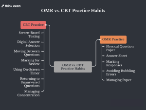 OMR Practice and CBT Practice Build Different Habits
