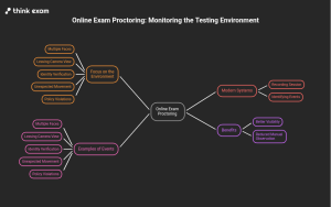 Online Exam Proctoring Watches the Exam Environment