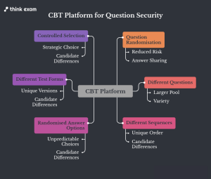 Protect Questions Before and During the Test