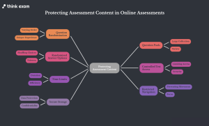 Protecting the Assessment Content