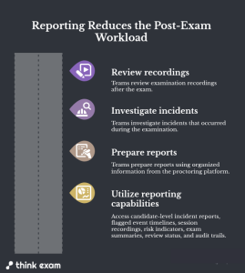 Reporting Reduces the Post-Exam Workload