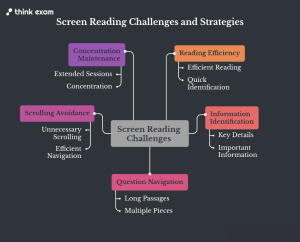Screen Reading Can Affect Speed