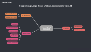 Supporting Large-Scale Online Assessments