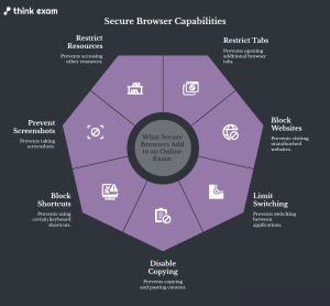 What Secure Browsers Add to an Online Exam