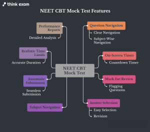 What Should a NEET CBT Mock Test Include?

