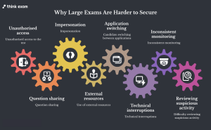 Why Large Exams Are Harder to Secure