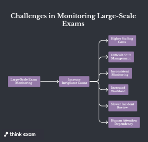 Why Large-Scale Exams Are Difficult to Monitor