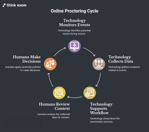Can Online Proctoring Replace Human Invigilators