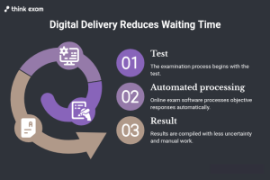 Digital Delivery Can Reduce Waiting Time
