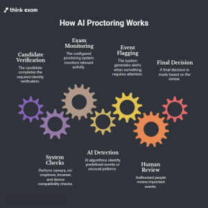 How Does AI Proctoring Work