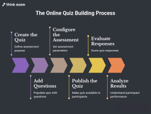 How Does an Online Quiz Builder Work