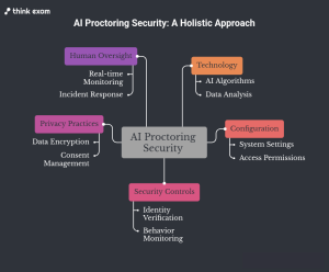 Is AI Proctoring Safe for Online Exams