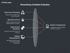 Standardized Conditions Make Comparison Easier