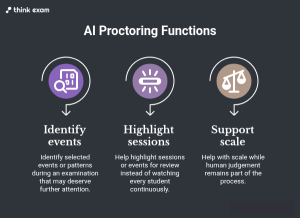 What Role Does AI Proctoring Play