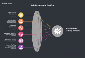 Digital Assessment Platforms Make Hiring More Structured