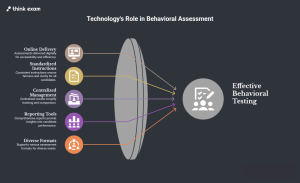 How Online Assessment Platforms Support Behavioral Testing