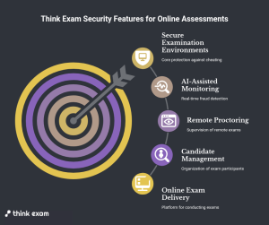 How Think Exam Supports Secure Online Assessments
