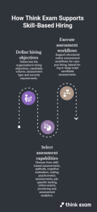 How Think Exam Supports Skill-Based Hiring
