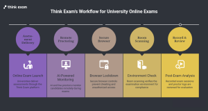 How Think Exam Supports University Online Exams