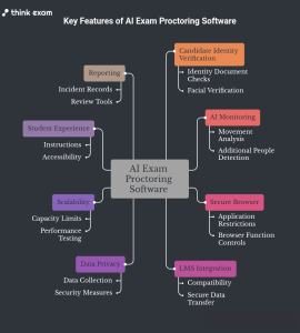 Key Features to Look for in AI Exam Proctoring Software