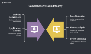 Secure Browsers and Proctoring Solve Different Problems