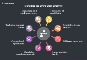 The Real Challenge Is Managing the Entire Exam Lifecycle